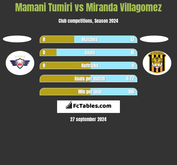 Mamani Tumiri vs Miranda Villagomez h2h player stats