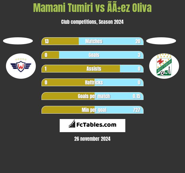 Mamani Tumiri vs ÃÃ±ez Oliva h2h player stats