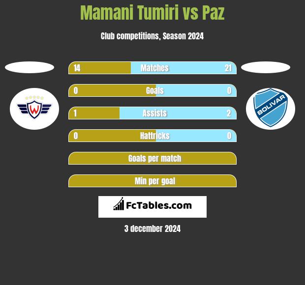 Mamani Tumiri vs Paz h2h player stats