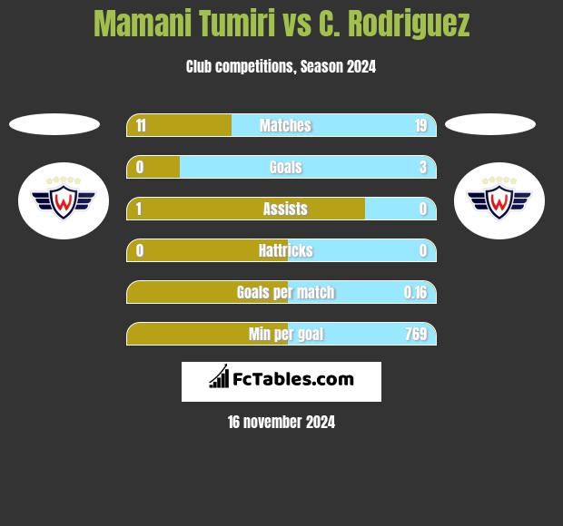 Mamani Tumiri vs C. Rodriguez h2h player stats