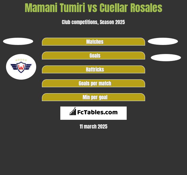 Mamani Tumiri vs Cuellar Rosales h2h player stats