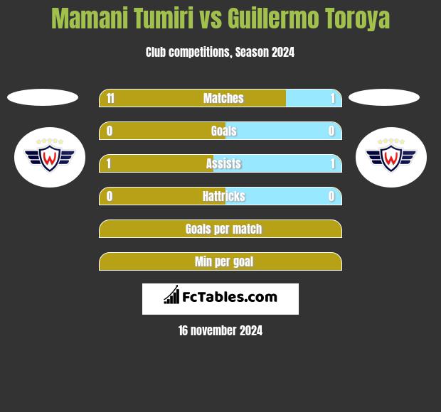 Mamani Tumiri vs Guillermo Toroya h2h player stats