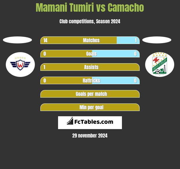 Mamani Tumiri vs Camacho h2h player stats