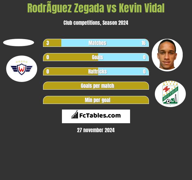 RodrÃ­guez Zegada vs Kevin Vidal h2h player stats