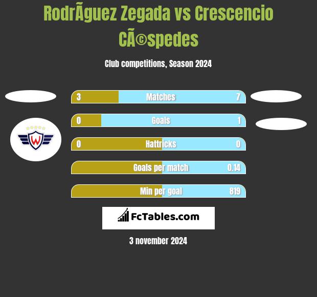 RodrÃ­guez Zegada vs Crescencio CÃ©spedes h2h player stats