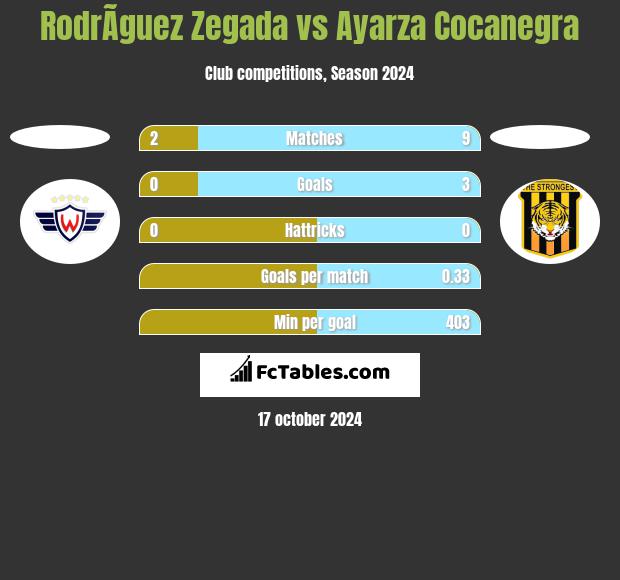 RodrÃ­guez Zegada vs Ayarza Cocanegra h2h player stats