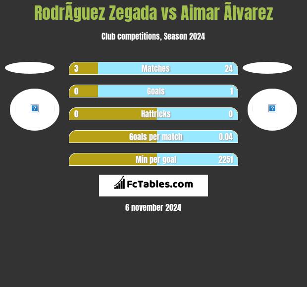 RodrÃ­guez Zegada vs Aimar Ãlvarez h2h player stats