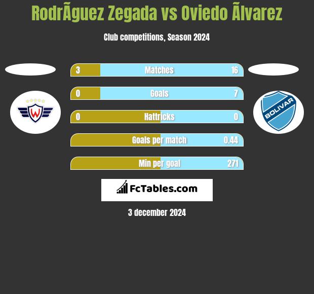 RodrÃ­guez Zegada vs Oviedo Ãlvarez h2h player stats