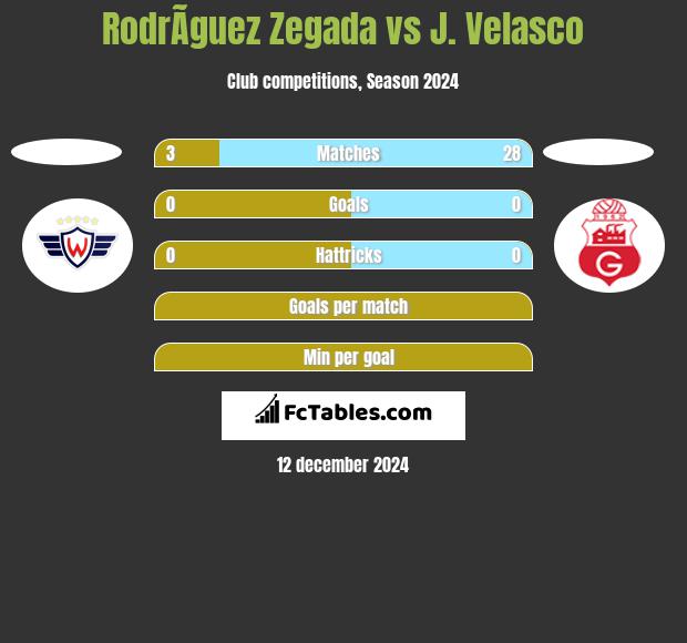 RodrÃ­guez Zegada vs J. Velasco h2h player stats