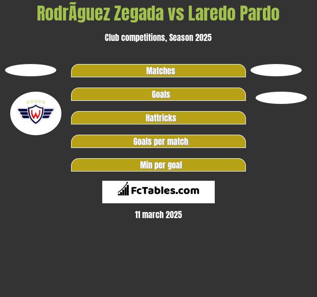 RodrÃ­guez Zegada vs Laredo Pardo h2h player stats