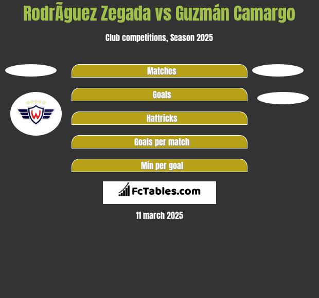 RodrÃ­guez Zegada vs Guzmán Camargo h2h player stats