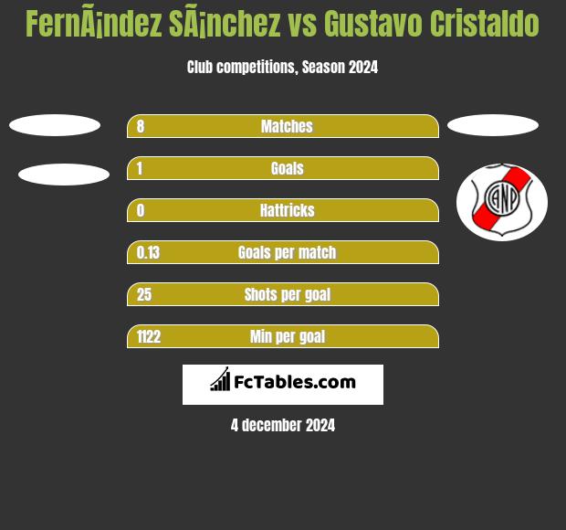 FernÃ¡ndez SÃ¡nchez vs Gustavo Cristaldo h2h player stats