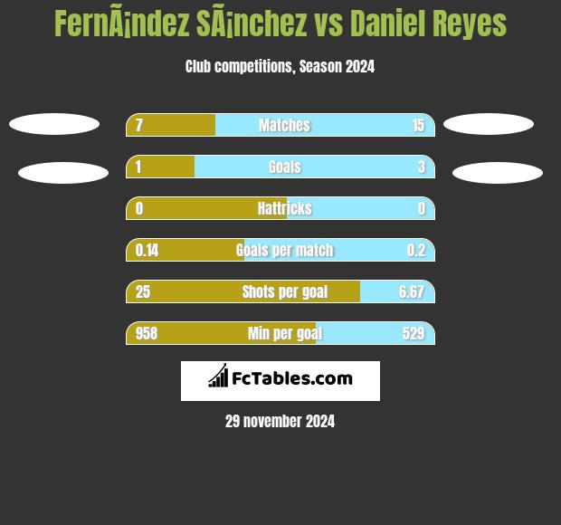 FernÃ¡ndez SÃ¡nchez vs Daniel Reyes h2h player stats