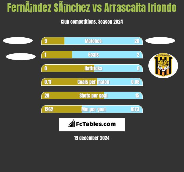 FernÃ¡ndez SÃ¡nchez vs Arrascaita Iriondo h2h player stats