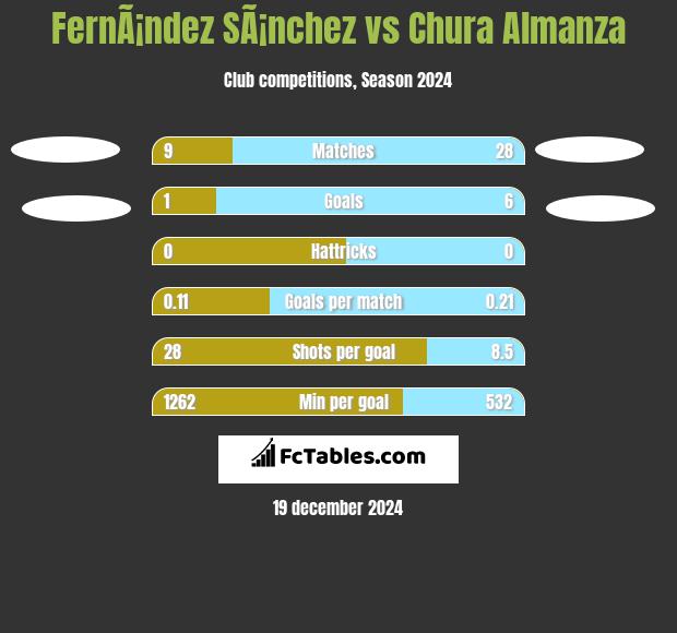 FernÃ¡ndez SÃ¡nchez vs Chura Almanza h2h player stats