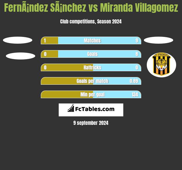 FernÃ¡ndez SÃ¡nchez vs Miranda Villagomez h2h player stats