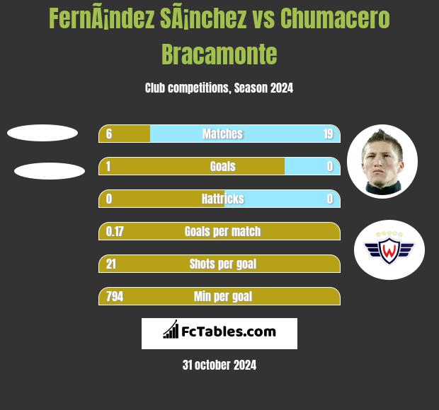 FernÃ¡ndez SÃ¡nchez vs Chumacero Bracamonte h2h player stats