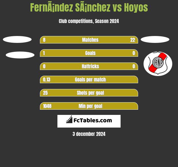 FernÃ¡ndez SÃ¡nchez vs Hoyos h2h player stats