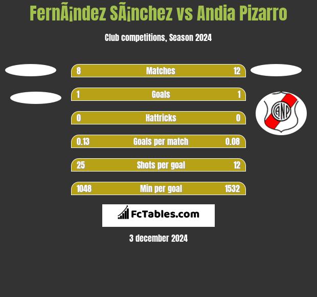 FernÃ¡ndez SÃ¡nchez vs Andia Pizarro h2h player stats