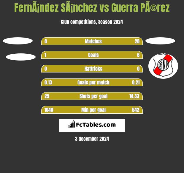 FernÃ¡ndez SÃ¡nchez vs Guerra PÃ©rez h2h player stats