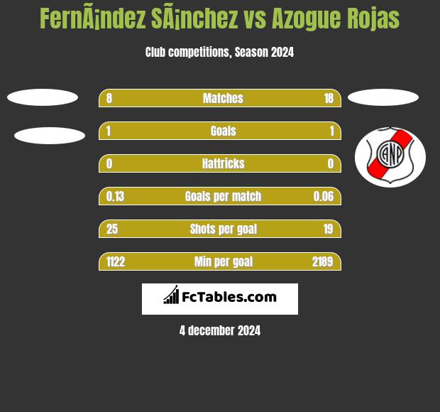 FernÃ¡ndez SÃ¡nchez vs Azogue Rojas h2h player stats