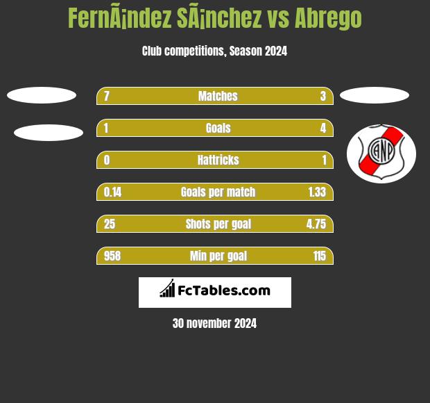 FernÃ¡ndez SÃ¡nchez vs Abrego h2h player stats