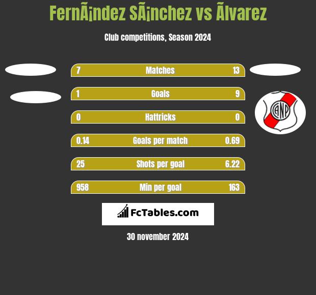 FernÃ¡ndez SÃ¡nchez vs Ãlvarez h2h player stats