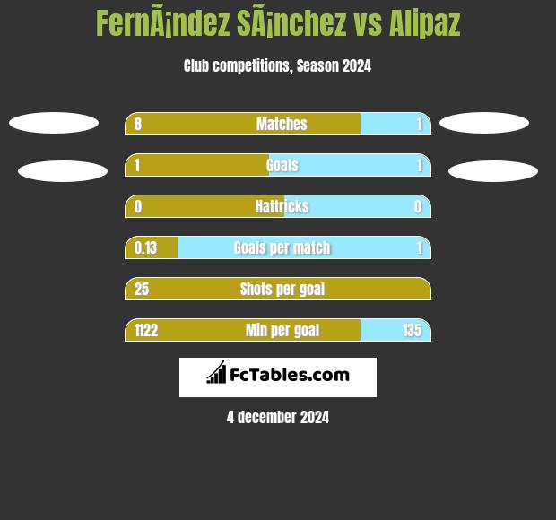 FernÃ¡ndez SÃ¡nchez vs Alipaz h2h player stats