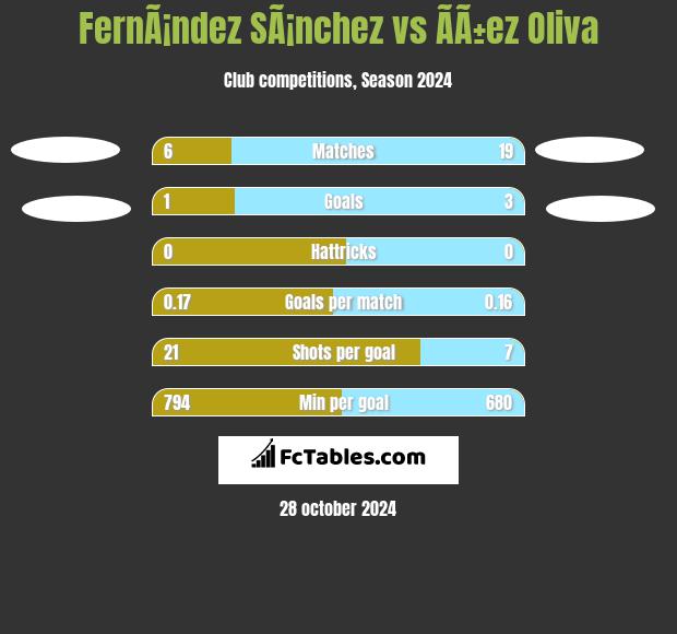 FernÃ¡ndez SÃ¡nchez vs ÃÃ±ez Oliva h2h player stats