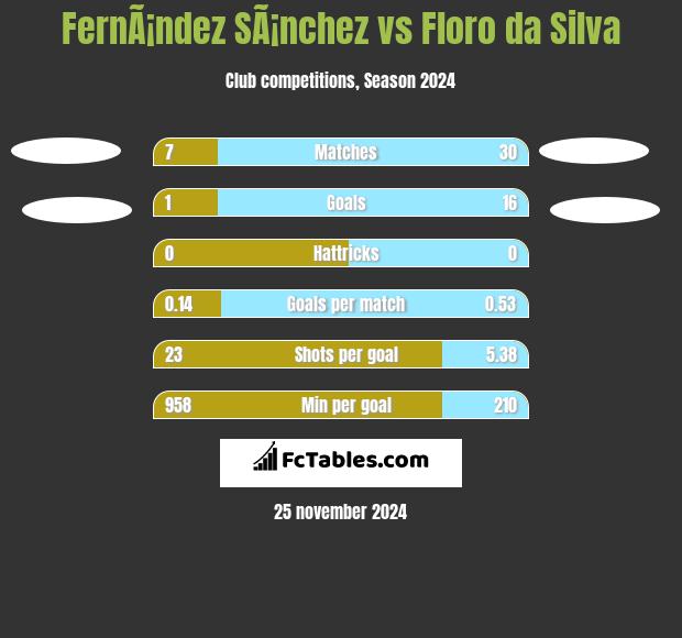 FernÃ¡ndez SÃ¡nchez vs Floro da Silva h2h player stats