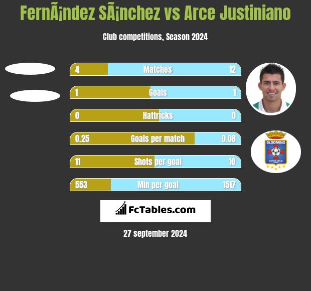 FernÃ¡ndez SÃ¡nchez vs Arce Justiniano h2h player stats