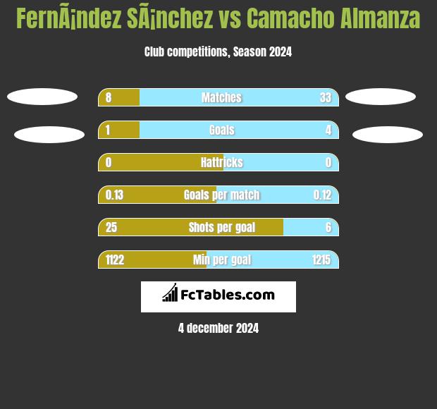 FernÃ¡ndez SÃ¡nchez vs Camacho Almanza h2h player stats