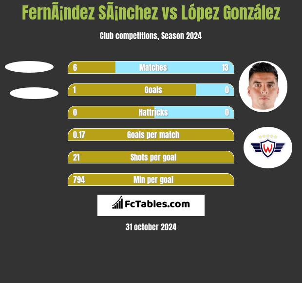 FernÃ¡ndez SÃ¡nchez vs López González h2h player stats