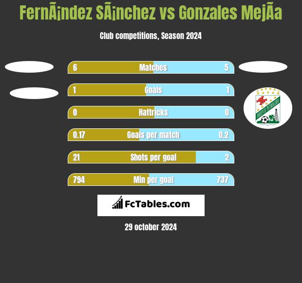 FernÃ¡ndez SÃ¡nchez vs Gonzales MejÃ­a h2h player stats