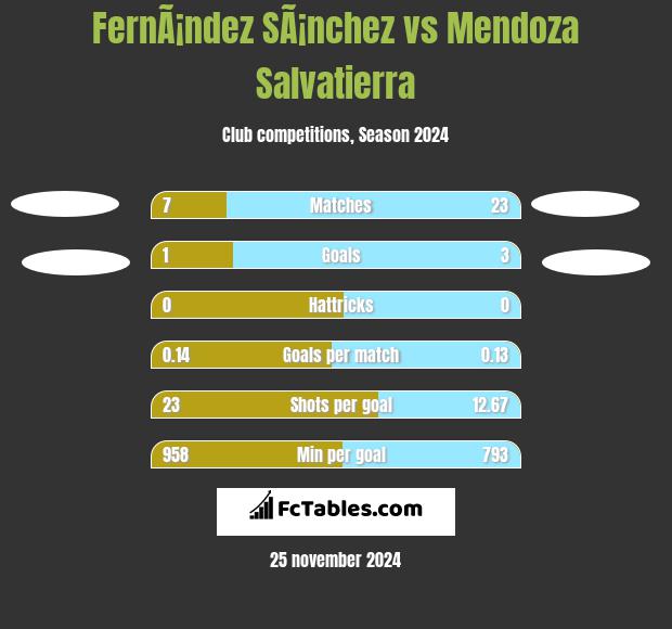 FernÃ¡ndez SÃ¡nchez vs Mendoza Salvatierra h2h player stats