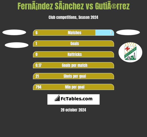 FernÃ¡ndez SÃ¡nchez vs GutiÃ©rrez h2h player stats