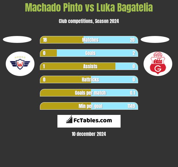 Machado Pinto vs Luka Bagatelia h2h player stats