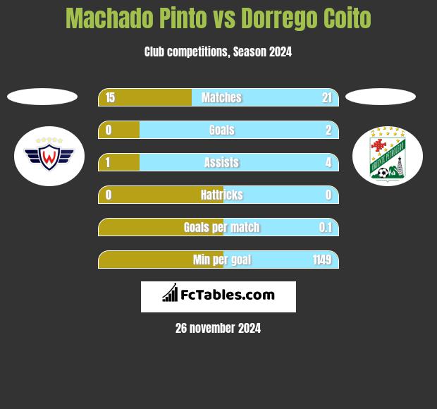 Machado Pinto vs Dorrego Coito h2h player stats