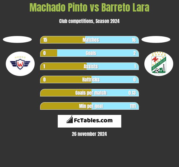 Machado Pinto vs Barreto Lara h2h player stats