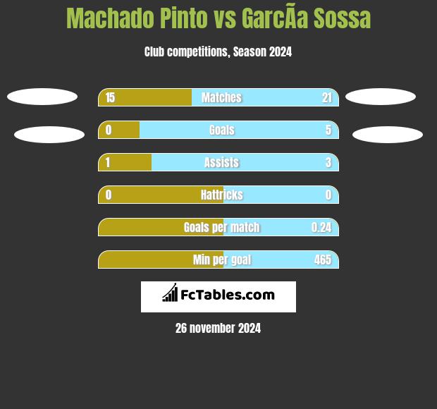 Machado Pinto vs GarcÃ­a Sossa h2h player stats