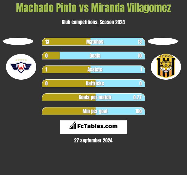 Machado Pinto vs Miranda Villagomez h2h player stats