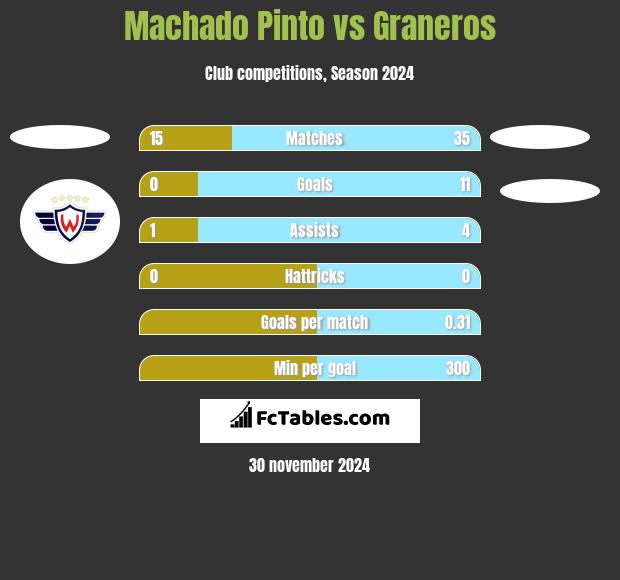 Machado Pinto vs Graneros h2h player stats