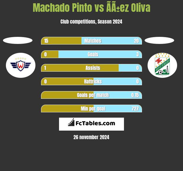 Machado Pinto vs ÃÃ±ez Oliva h2h player stats