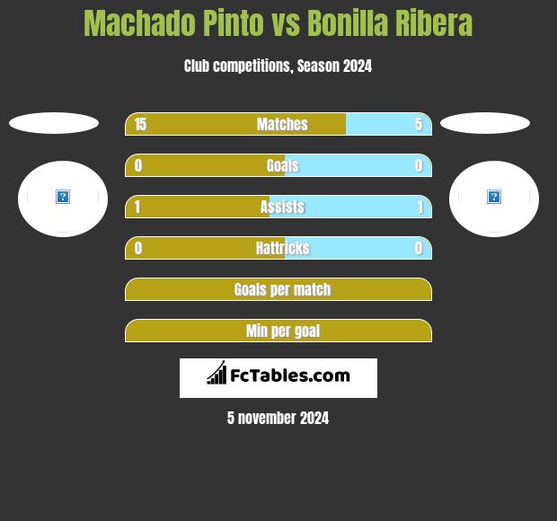 Machado Pinto vs Bonilla Ribera h2h player stats