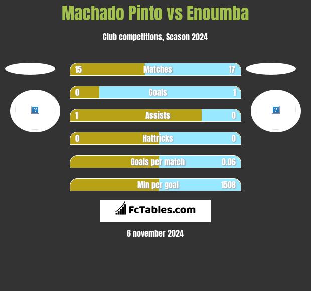 Machado Pinto vs Enoumba h2h player stats