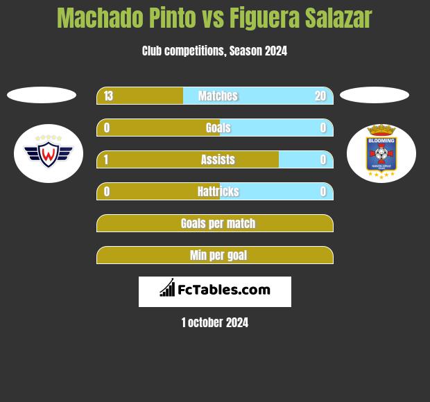 Machado Pinto vs Figuera Salazar h2h player stats