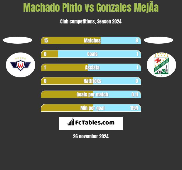 Machado Pinto vs Gonzales MejÃ­a h2h player stats