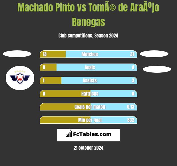 Machado Pinto vs TomÃ© de AraÃºjo Benegas h2h player stats