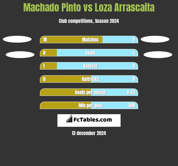 Machado Pinto vs Loza Arrascaita h2h player stats