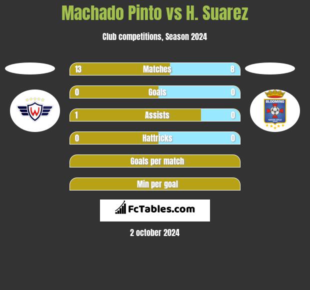 Machado Pinto vs H. Suarez h2h player stats